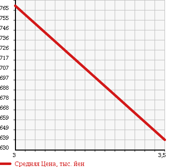 Аукционная статистика: График изменения цены MITSUBISHI Мицубиси  CANTER Кантер  1990 4210 FE337E в зависимости от аукционных оценок