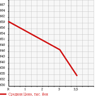 Аукционная статистика: График изменения цены MITSUBISHI Мицубиси  CANTER Кантер  1991 4210 FE337E в зависимости от аукционных оценок