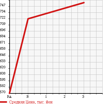 Аукционная статистика: График изменения цены MITSUBISHI Мицубиси  CANTER Кантер  1989 4210 FE437E в зависимости от аукционных оценок