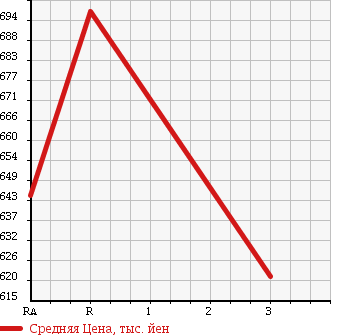 Аукционная статистика: График изменения цены MITSUBISHI Мицубиси  CANTER Кантер  1990 4210 FE437E в зависимости от аукционных оценок