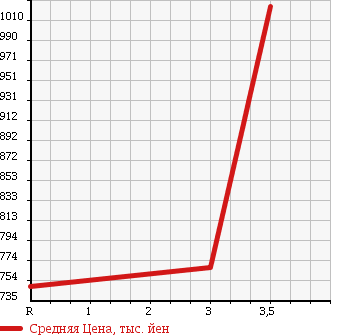 Аукционная статистика: График изменения цены MITSUBISHI Мицубиси  CANTER Кантер  1991 4210 FE437E в зависимости от аукционных оценок
