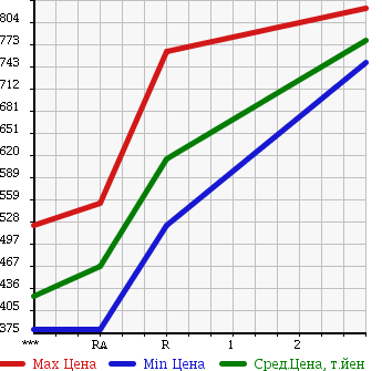 Аукционная статистика: График изменения цены MITSUBISHI Мицубиси  CANTER Кантер  1990 4210 FE437F в зависимости от аукционных оценок