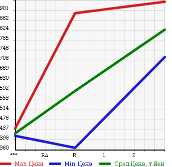 Аукционная статистика: График изменения цены MITSUBISHI Мицубиси  CANTER Кантер  1991 4210 FE437F в зависимости от аукционных оценок