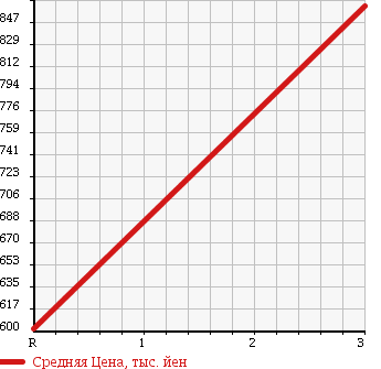 Аукционная статистика: График изменения цены MITSUBISHI Мицубиси  CANTER Кантер  1993 4210 FE447E FLAT DECK в зависимости от аукционных оценок