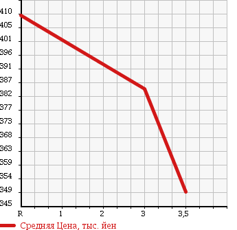 Аукционная статистика: График изменения цены MITSUBISHI Мицубиси  CANTER Кантер  1997 4210 FE507B в зависимости от аукционных оценок