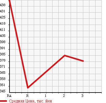 Аукционная статистика: График изменения цены MITSUBISHI Мицубиси  CANTER Кантер  1998 4210 FE507B в зависимости от аукционных оценок