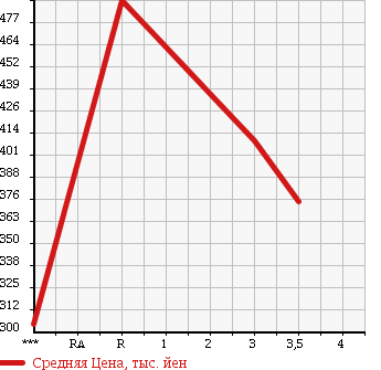 Аукционная статистика: График изменения цены MITSUBISHI Мицубиси  CANTER Кантер  1999 4210 FE507B в зависимости от аукционных оценок