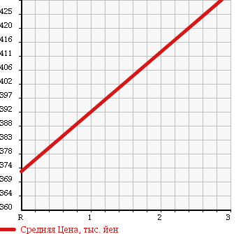 Аукционная статистика: График изменения цены MITSUBISHI Мицубиси  CANTER Кантер  1996 4210 FE507B FLAT DECK в зависимости от аукционных оценок