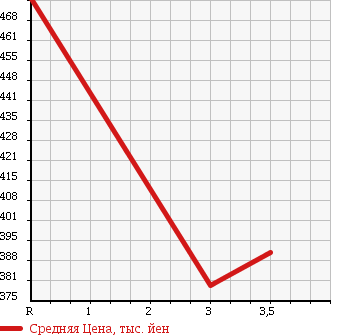 Аукционная статистика: График изменения цены MITSUBISHI Мицубиси  CANTER Кантер  1998 4210 FE507B FLAT DECK в зависимости от аукционных оценок