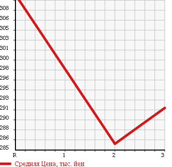 Аукционная статистика: График изменения цены MITSUBISHI Мицубиси  CANTER Кантер  1996 4210 FE507B REFRIGERATION * REEFER в зависимости от аукционных оценок