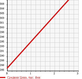 Аукционная статистика: График изменения цены MITSUBISHI Мицубиси  CANTER Кантер  1997 4210 FE507B REFRIGERATION * REEFER в зависимости от аукционных оценок