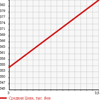 Аукционная статистика: График изменения цены MITSUBISHI Мицубиси  CANTER Кантер  1999 4210 FE507BT в зависимости от аукционных оценок
