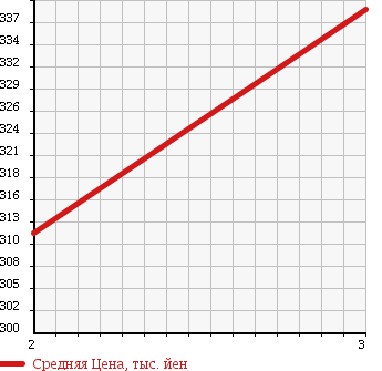 Аукционная статистика: График изменения цены MITSUBISHI Мицубиси  CANTER Кантер  1998 4210 FE507BT FLAT DECK в зависимости от аукционных оценок