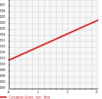 Аукционная статистика: График изменения цены MITSUBISHI Мицубиси  CANTER Кантер  1999 4210 FE507BT FLAT DECK в зависимости от аукционных оценок