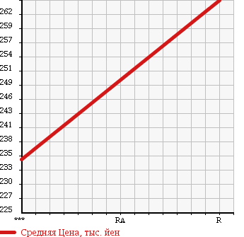 Аукционная статистика: График изменения цены MITSUBISHI Мицубиси  CANTER Кантер  2000 4210 FE50CBT в зависимости от аукционных оценок