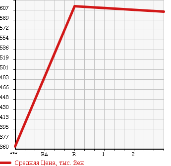 Аукционная статистика: График изменения цены MITSUBISHI Мицубиси  CANTER Кантер  1995 4210 FE517B в зависимости от аукционных оценок
