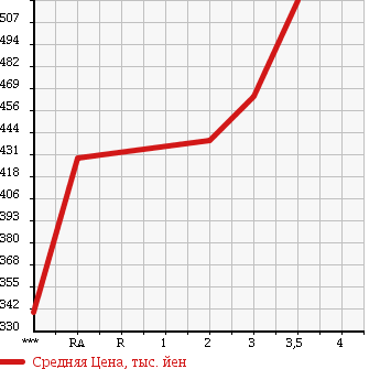 Аукционная статистика: График изменения цены MITSUBISHI Мицубиси  CANTER Кантер  1994 4210 FE517BC в зависимости от аукционных оценок