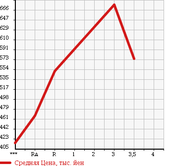 Аукционная статистика: График изменения цены MITSUBISHI Мицубиси  CANTER Кантер  1994 4210 FE517BD в зависимости от аукционных оценок