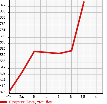 Аукционная статистика: График изменения цены MITSUBISHI Мицубиси  CANTER Кантер  1997 4210 FE517BD в зависимости от аукционных оценок