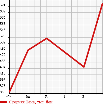 Аукционная статистика: График изменения цены MITSUBISHI Мицубиси  CANTER Кантер  1998 4210 FE517BD в зависимости от аукционных оценок