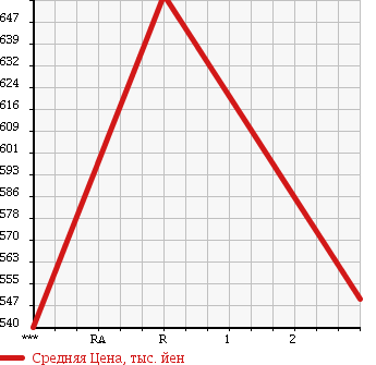 Аукционная статистика: График изменения цены MITSUBISHI Мицубиси  CANTER Кантер  1999 4210 FE517BD в зависимости от аукционных оценок