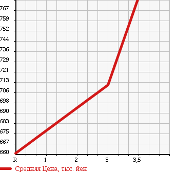 Аукционная статистика: График изменения цены MITSUBISHI Мицубиси  CANTER Кантер  1995 4210 FE517BD DUMP в зависимости от аукционных оценок