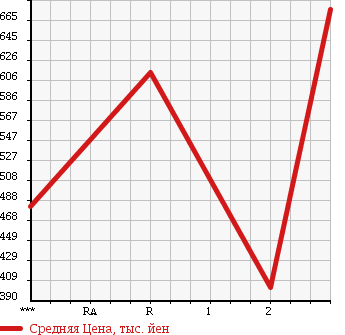 Аукционная статистика: График изменения цены MITSUBISHI Мицубиси  CANTER Кантер  1997 4210 FE517BD DUMP в зависимости от аукционных оценок