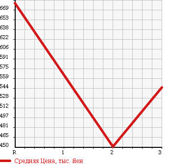 Аукционная статистика: График изменения цены MITSUBISHI Мицубиси  CANTER Кантер  1999 4210 FE517BD DUMP в зависимости от аукционных оценок