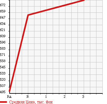 Аукционная статистика: График изменения цены MITSUBISHI Мицубиси  CANTER Кантер  1994 4210 FE517BD HIGH в зависимости от аукционных оценок