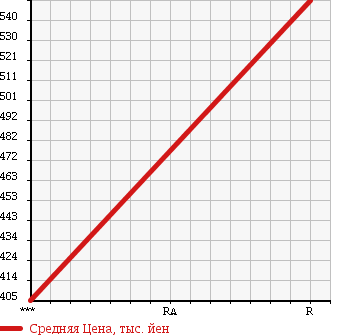 Аукционная статистика: График изменения цены MITSUBISHI Мицубиси  CANTER Кантер  1998 4210 FE517BD HIGH в зависимости от аукционных оценок