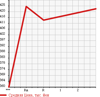 Аукционная статистика: График изменения цены MITSUBISHI Мицубиси  CANTER Кантер  1996 4210 FE517BN в зависимости от аукционных оценок