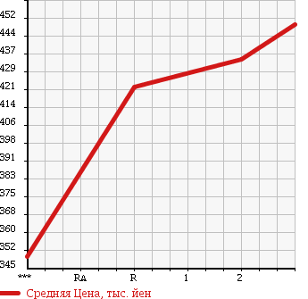 Аукционная статистика: График изменения цены MITSUBISHI Мицубиси  CANTER Кантер  1997 4210 FE517BN в зависимости от аукционных оценок