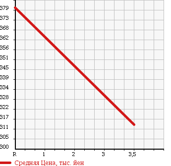 Аукционная статистика: График изменения цены MITSUBISHI Мицубиси  CANTER Кантер  1996 4210 FE517BN GARBAGE CAR в зависимости от аукционных оценок