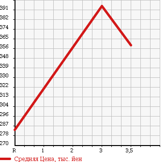 Аукционная статистика: График изменения цены MITSUBISHI Мицубиси  CANTER Кантер  2000 4210 FE51CB в зависимости от аукционных оценок