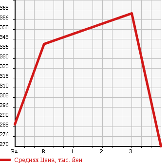 Аукционная статистика: График изменения цены MITSUBISHI Мицубиси  CANTER Кантер  2001 4210 FE51CB в зависимости от аукционных оценок