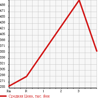 Аукционная статистика: График изменения цены MITSUBISHI Мицубиси  CANTER Кантер  2002 4210 FE51CB в зависимости от аукционных оценок