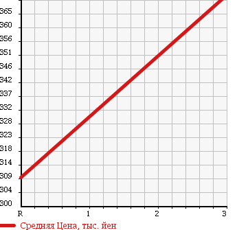 Аукционная статистика: График изменения цены MITSUBISHI Мицубиси  CANTER Кантер  2000 4210 FE51CB HIGH в зависимости от аукционных оценок