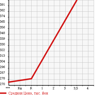 Аукционная статистика: График изменения цены MITSUBISHI Мицубиси  CANTER Кантер  2000 4210 FE51CB PG в зависимости от аукционных оценок
