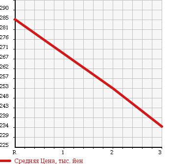 Аукционная статистика: График изменения цены MITSUBISHI Мицубиси  CANTER Кантер  2001 4210 FE51CB REFRIGERATION * REEFER в зависимости от аукционных оценок