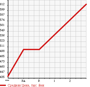 Аукционная статистика: График изменения цены MITSUBISHI Мицубиси  CANTER Кантер  1999 4210 FE51CBD в зависимости от аукционных оценок