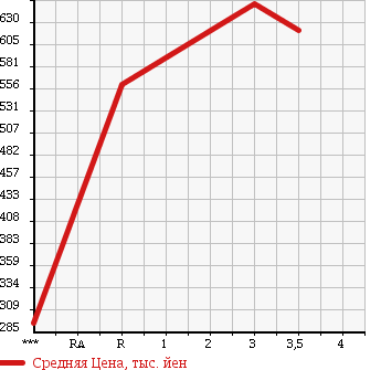 Аукционная статистика: График изменения цены MITSUBISHI Мицубиси  CANTER Кантер  2001 4210 FE51CBD в зависимости от аукционных оценок