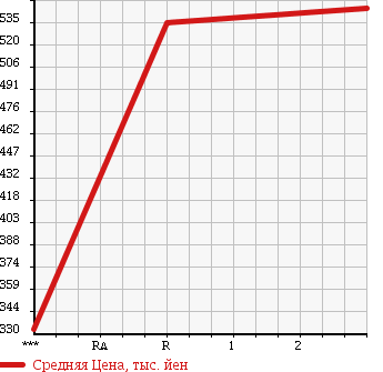 Аукционная статистика: График изменения цены MITSUBISHI Мицубиси  CANTER Кантер  2002 4210 FE51CBD в зависимости от аукционных оценок