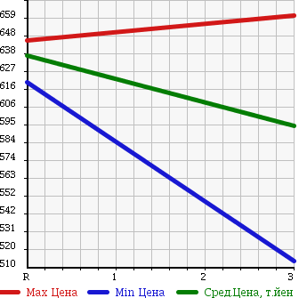Аукционная статистика: График изменения цены MITSUBISHI Мицубиси  CANTER Кантер  1999 4210 FE51CBD DUMP в зависимости от аукционных оценок