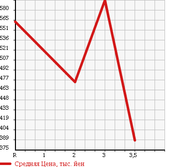 Аукционная статистика: График изменения цены MITSUBISHI Мицубиси  CANTER Кантер  2001 4210 FE51CBD DUMP в зависимости от аукционных оценок