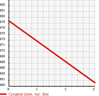 Аукционная статистика: График изменения цены MITSUBISHI Мицубиси  CANTER Кантер  2002 4210 FE51CBD DUMP в зависимости от аукционных оценок