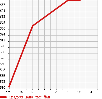 Аукционная статистика: График изменения цены MITSUBISHI Мицубиси  CANTER Кантер  2000 4210 FE51CBD HIGH в зависимости от аукционных оценок
