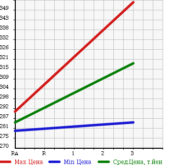 Аукционная статистика: График изменения цены MITSUBISHI Мицубиси  CANTER Кантер  2000 4210 FE51CBT в зависимости от аукционных оценок
