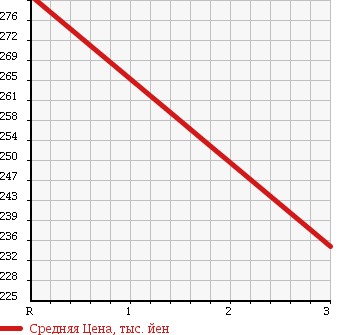 Аукционная статистика: График изменения цены MITSUBISHI Мицубиси  CANTER Кантер  2000 4210 FE51CBT REFRIGERATION * REEFER в зависимости от аукционных оценок