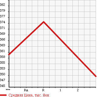Аукционная статистика: График изменения цены MITSUBISHI Мицубиси  CANTER Кантер  1997 4210 FE527E в зависимости от аукционных оценок