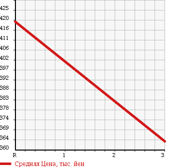Аукционная статистика: График изменения цены MITSUBISHI Мицубиси  CANTER Кантер  1997 4210 FE527E FLAT DECK в зависимости от аукционных оценок